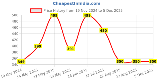 myntra.com JusCubs Boys Printed Applique T-shirt juscubs Price History Graph from 19 Nov 2024 to 5 Dec 2025