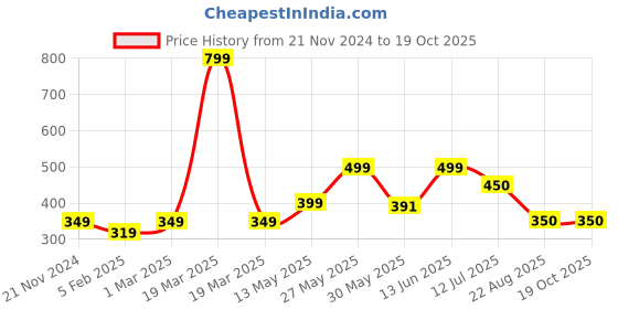 myntra.com JusCubs Boys Printed Pockets T-shirt juscubs Price History Graph from 21 Nov 2024 to 18 Oct 2025