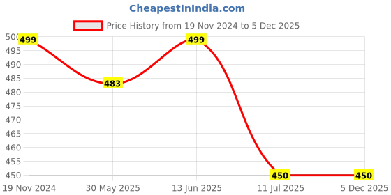 myntra.com JusCubs Boys Printed Polo Collar Extended Sleeves Pockets T-shirt juscubs Price History Graph from 19 Nov 2024 to 5 Dec 2025