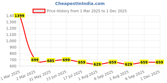 myntra.com JusCubs Boys Printed Pure Cotton Clothing Set juscubs Price History Graph from 1 Mar 2025 to 1 Dec 2025
