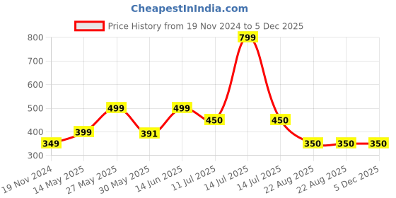 myntra.com JusCubs Boys Printed T-shirt juscubs Price History Graph from 19 Nov 2024 to 5 Dec 2025