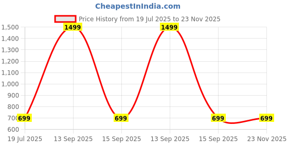 myntra.com JusCubs Boys Printed T-shirt with Shorts juscubs Price History Graph from 19 Jul 2025 to 23 Nov 2025