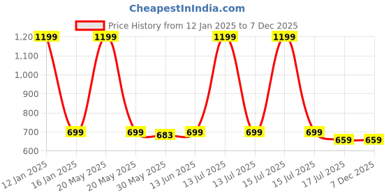 myntra.com JusCubs Boys Printed T-shirt with Trousers juscubs Price History Graph from 12 Jan 2025 to 6 Dec 2025