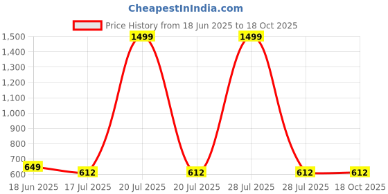 myntra.com JusCubs Boys Printed Top with Shorts juscubs Price History Graph from 18 Jun 2025 to 18 Oct 2025