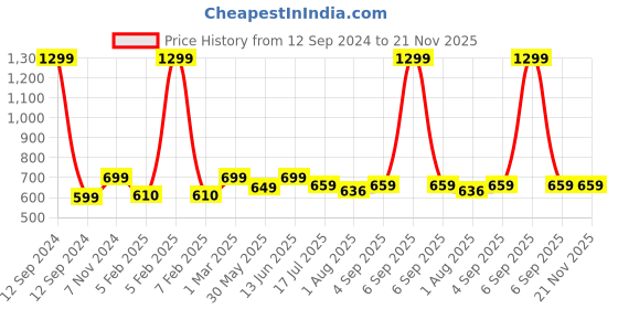 myntra.com JusCubs Boys Pure Cotton Embellished T-shirt with Pyjamas juscubs Price History Graph from 12 Sep 2024 to 21 Nov 2025