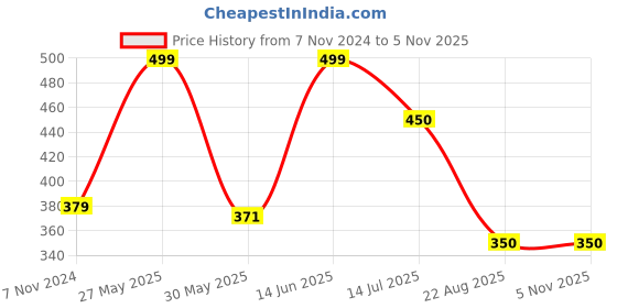 myntra.com JusCubs Boys Red Graphic Printed Cotton T-shirt juscubs Price History Graph from 7 Nov 2024 to 4 Nov 2025