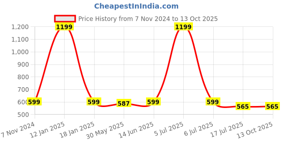 myntra.com JusCubs Boys Red Printed Cotton Sweatshirt juscubs Price History Graph from 7 Nov 2024 to 13 Oct 2025