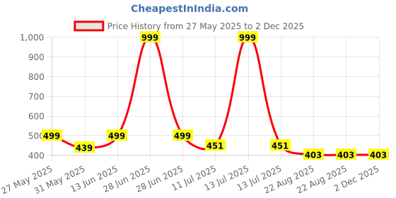 myntra.com JusCubs Boys Regular Fit Mid Rise Cotton Track Pants juscubs Price History Graph from 27 May 2025 to 1 Dec 2025