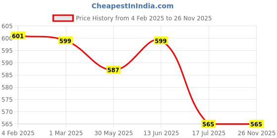 myntra.com JusCubs Boys Self Design Mid Rise Cotton Joggers juscubs Price History Graph from 4 Feb 2025 to 25 Nov 2025