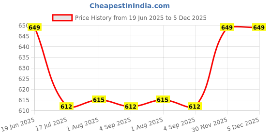 myntra.com JusCubs Boys Shorts juscubs Price History Graph from 19 Jun 2025 to 4 Dec 2025