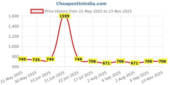 myntra.com JusCubs Boys Solid Original Regular Fit Casual Shirt juscubs Price History Graph from 21 May 2025 to 22 Nov 2025