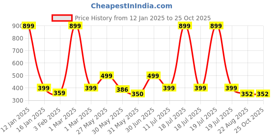 myntra.com JusCubs Boys Striped Round Neck Cotton T-shirt juscubs Price History Graph from 12 Jan 2025 to 24 Oct 2025