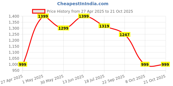 myntra.com JusCubs Boys T-shirt with Trousers juscubs Price History Graph from 27 Apr 2025 to 20 Oct 2025