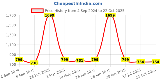myntra.com JusCubs Boys Tie-Dye Cotton Dungarees juscubs Price History Graph from 4 Sep 2024 to 21 Oct 2025