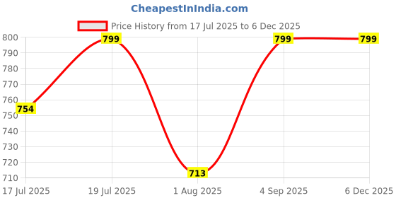 myntra.com JusCubs Boys Trousers juscubs Price History Graph from 17 Jul 2025 to 6 Dec 2025
