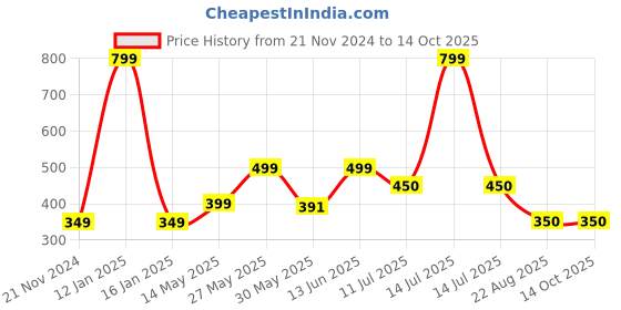 myntra.com JusCubs Boys Typography Printed Applique T-shirt juscubs Price History Graph from 21 Nov 2024 to 13 Oct 2025