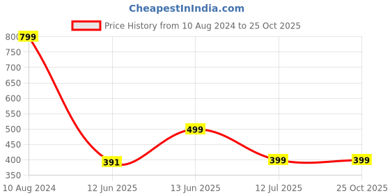 myntra.com JusCubs Boys Typography Printed Pure Cotton T-shirt juscubs Price History Graph from 10 Aug 2024 to 25 Oct 2025