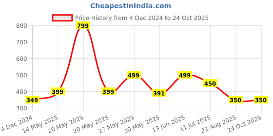 myntra.com JusCubs Boys V-Neck Pockets T-shirt juscubs Price History Graph from 4 Dec 2024 to 24 Oct 2025