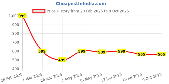 myntra.com JusCubs Conversational Self Design A-Line Net Dress juscubs Price History Graph from 28 Feb 2025 to 9 Oct 2025