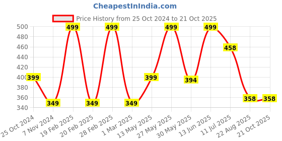 myntra.com JusCubs Cotton Ankle-Length Leggings juscubs Price History Graph from 25 Oct 2024 to 20 Oct 2025