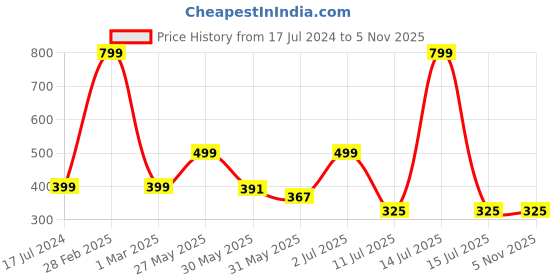 myntra.com JusCubs Floral Print A-Line Dress juscubs Price History Graph from 17 Jul 2024 to 2 Nov 2025