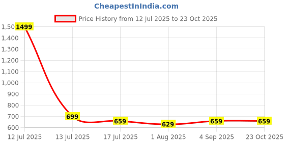 myntra.com JusCubs Floral Print Denim Fit & Flare Dress juscubs Price History Graph from 12 Jul 2025 to 22 Oct 2025