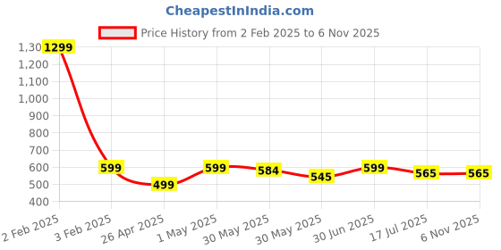 myntra.com JusCubs Floral Print Fit & Flare Dress juscubs Price History Graph from 2 Feb 2025 to 3 Nov 2025