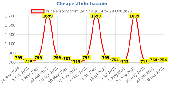 myntra.com JusCubs Floral Print Fit & Flare Dress juscubs Price History Graph from 24 Nov 2024 to 28 Oct 2025