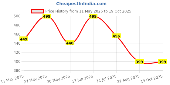 myntra.com JusCubs Floral Print Flutter Sleeve Fit & Flare Dress juscubs Price History Graph from 11 May 2025 to 18 Oct 2025