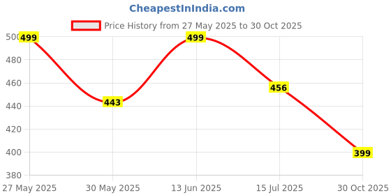 myntra.com JusCubs Floral Printed Pure Cotton Empire Dress juscubs Price History Graph from 27 May 2025 to 30 Oct 2025
