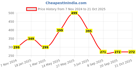 myntra.com JusCubs Girls Conversational Printed Cotton Ankle Length Leggings juscubs Price History Graph from 7 Nov 2024 to 21 Oct 2025