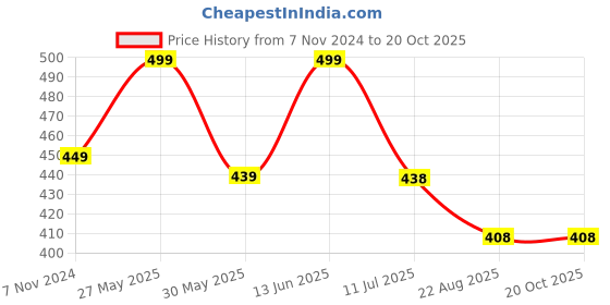 myntra.com JusCubs Girls Conversational Printed Mid-Rise Cotton Shorts juscubs Price History Graph from 7 Nov 2024 to 20 Oct 2025
