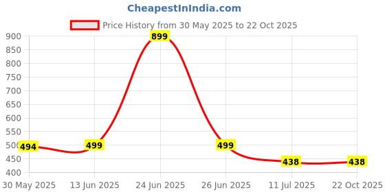 myntra.com JusCubs Girls Conversational Printed Outdoor Shorts juscubs Price History Graph from 30 May 2025 to 21 Oct 2025
