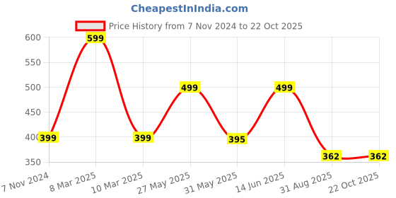myntra.com JusCubs Girls Cotton Ankle Length Leggings juscubs Price History Graph from 7 Nov 2024 to 21 Oct 2025