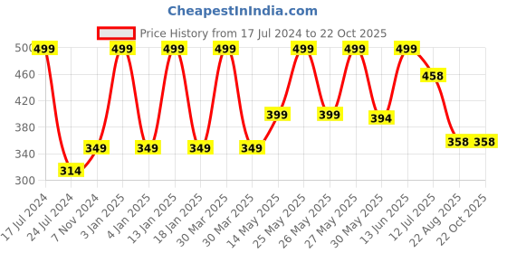 myntra.com JusCubs Girls Cotton Leggings juscubs Price History Graph from 17 Jul 2024 to 22 Oct 2025