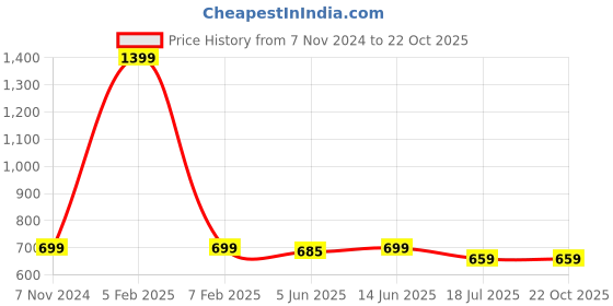 myntra.com JusCubs Girls Cotton Printed Hooded Sweatshirt juscubs Price History Graph from 7 Nov 2024 to 21 Oct 2025