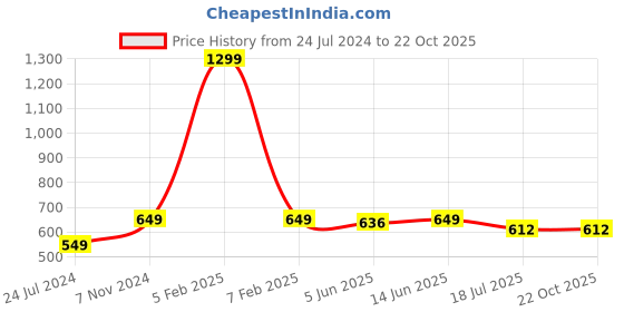 myntra.com JusCubs Girls Cotton Printed Sweatshirt juscubs Price History Graph from 24 Jul 2024 to 22 Oct 2025