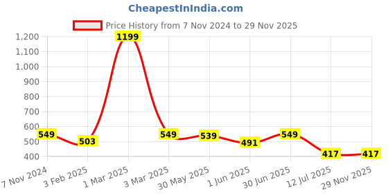 myntra.com JusCubs Girls Denim Shorts juscubs Price History Graph from 7 Nov 2024 to 28 Nov 2025