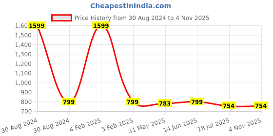 myntra.com JusCubs Girls Floral Embroidered Puff Sleeves Tiered Fit & Flare Dress juscubs Price History Graph from 30 Aug 2024 to 2 Nov 2025