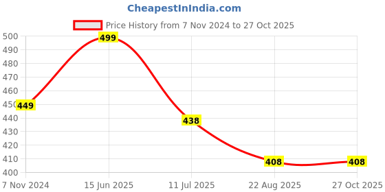 myntra.com JusCubs Girls Floral Printed Mid-Rise Cotton Shorts juscubs Price History Graph from 7 Nov 2024 to 27 Oct 2025