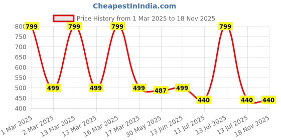 myntra.com JusCubs Girls Floral Printed Palazzos juscubs Price History Graph from 1 Mar 2025 to 17 Nov 2025