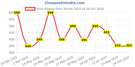 myntra.com JusCubs Girls Graphic Printed Cotton T-Shirt juscubs Price History Graph from 28 Feb 2025 to 23 Oct 2025