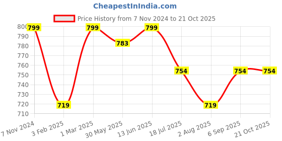 myntra.com JusCubs Girls Mid Rise Clean Look Cotton Jeans juscubs Price History Graph from 7 Nov 2024 to 21 Oct 2025