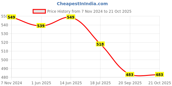 myntra.com JusCubs Girls Mid-Rise Cotton Shorts juscubs Price History Graph from 7 Nov 2024 to 21 Oct 2025