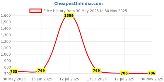 myntra.com JusCubs Girls Net A-Line Dress juscubs Price History Graph from 30 May 2025 to 30 Nov 2025