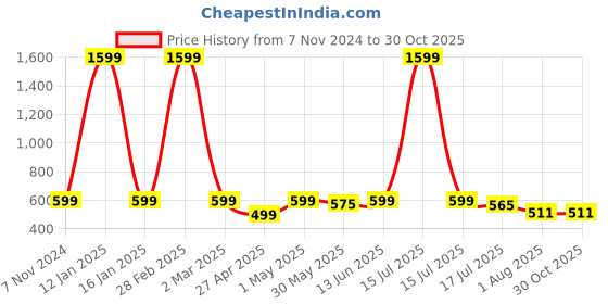 myntra.com JusCubs Girls Pack Of 2 Peter Pan Collar Solid T-shirts juscubs Price History Graph from 7 Nov 2024 to 30 Oct 2025