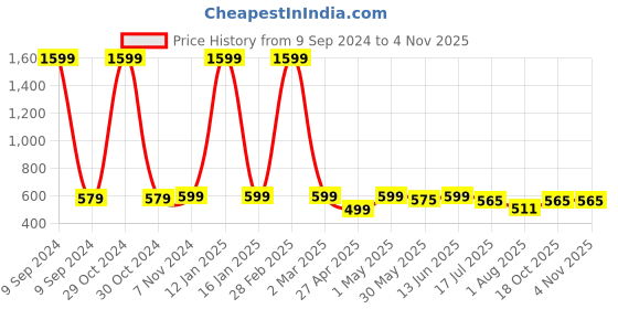 myntra.com JusCubs Girls Pack Of 2 Peter Pan Collar Solid T-shirts juscubs Price History Graph from 9 Sep 2024 to 3 Nov 2025