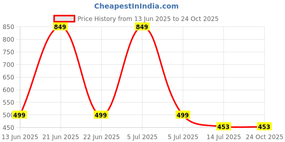 myntra.com JusCubs Girls Pack Of 2 Tropical Printed Cotton T-shirt juscubs Price History Graph from 13 Jun 2025 to 23 Oct 2025