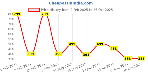 myntra.com JusCubs Girls Polo Collar Puff Sleeves Cotton T-shirt juscubs Price History Graph from 2 Feb 2025 to 25 Oct 2025