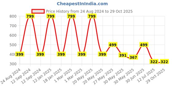 myntra.com JusCubs Girls Polo Collar T-shirt juscubs Price History Graph from 24 Aug 2024 to 29 Oct 2025